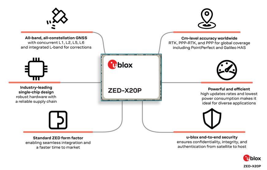 u-blox ZED-X20P all-band GNSS receiver enables affordable global cm-level precision, customer sampling started